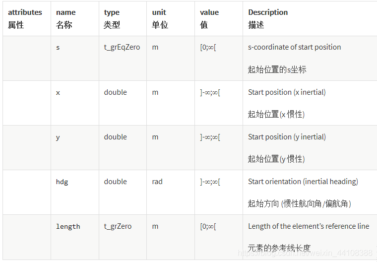 01.万字详解OpenDRIVE文件 - 图10