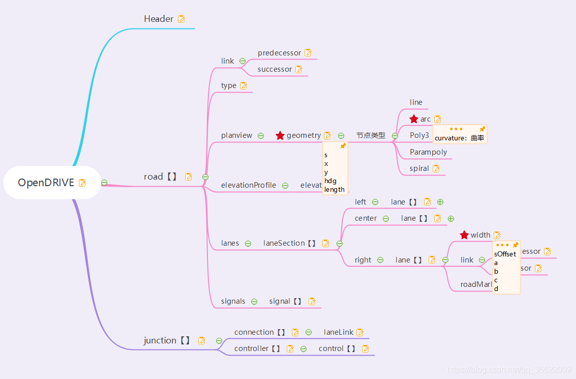 01.万字详解OpenDRIVE文件 - 图1