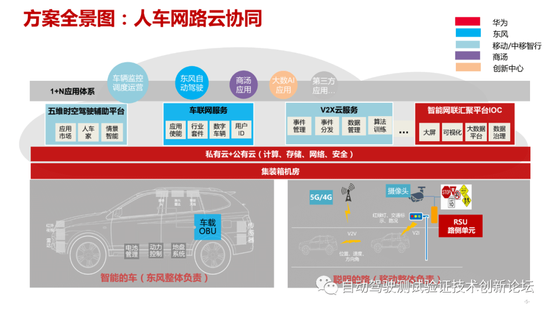 12.国家智能网联汽车（武汉） 测试示范区项目分享 - 图5