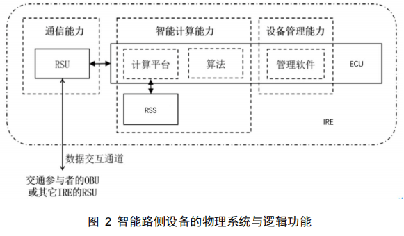 12.智能交通路侧智能感知应用层数据格式 - 图2