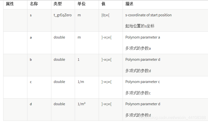 01.万字详解OpenDRIVE文件 - 图24