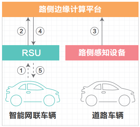 07.高速公路车路协同网络需求研究 - 图26