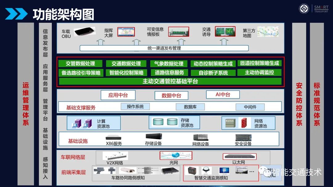 08.基于车路协同的主动交通管控平台方案介绍 - 图13