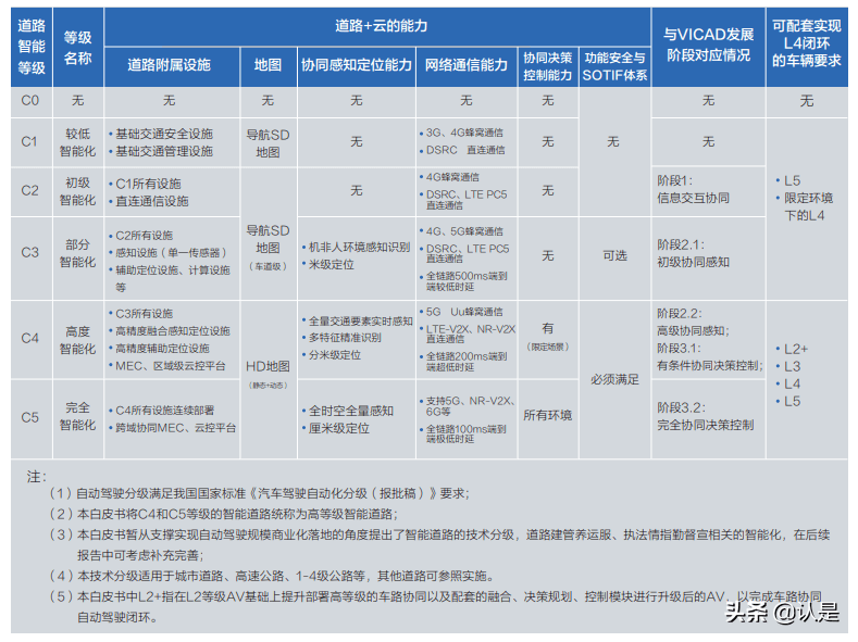 05.面向自动驾驶的车路协同关键技术与展望 - 图12