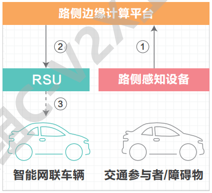 07.高速公路车路协同网络需求研究 - 图10