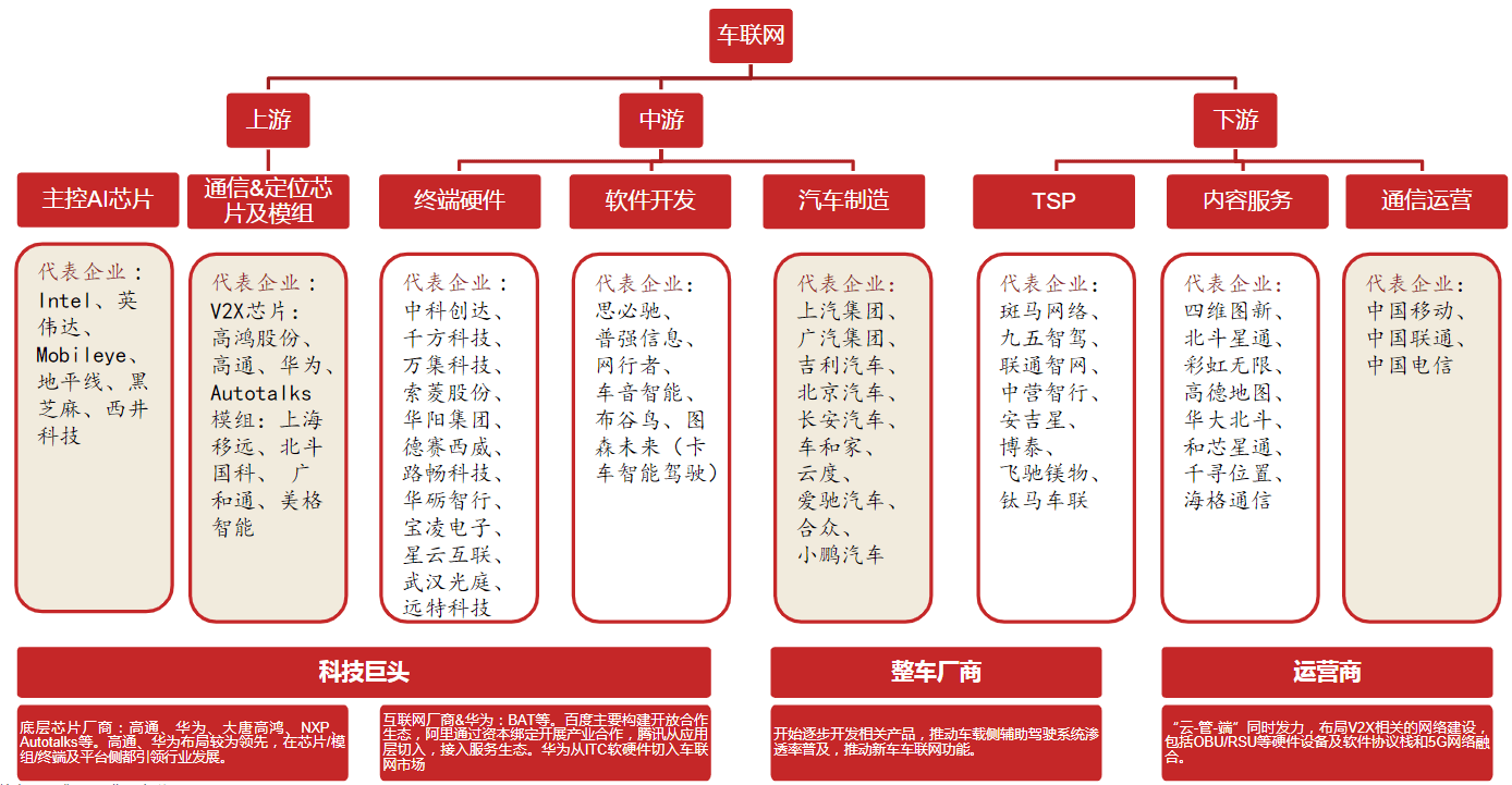 09.车联网行业报告及摘要 - 图10