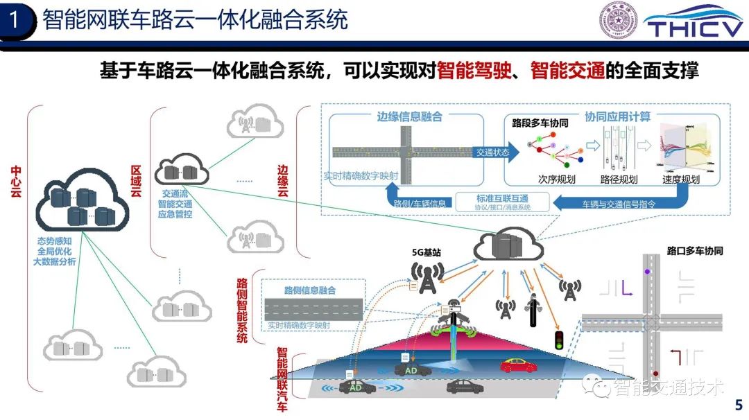 02.智能网联云控车路协同的研究实践 - 图5