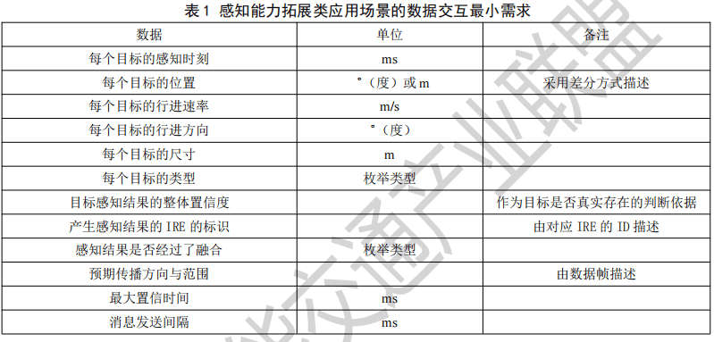 12.智能交通路侧智能感知应用层数据格式 - 图5