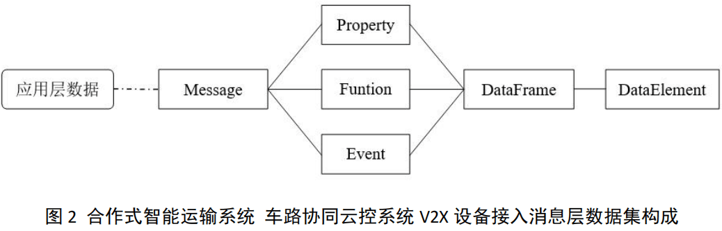 06.车路协同云控系统 V2X 设备接入技术规范 - 图2