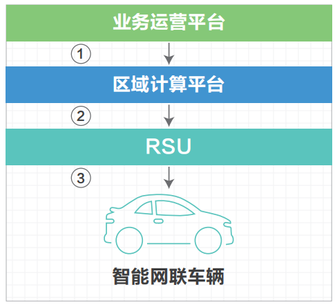 07.高速公路车路协同网络需求研究 - 图32