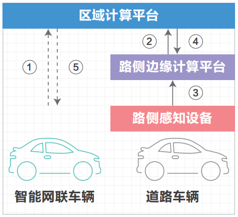 07.高速公路车路协同网络需求研究 - 图18