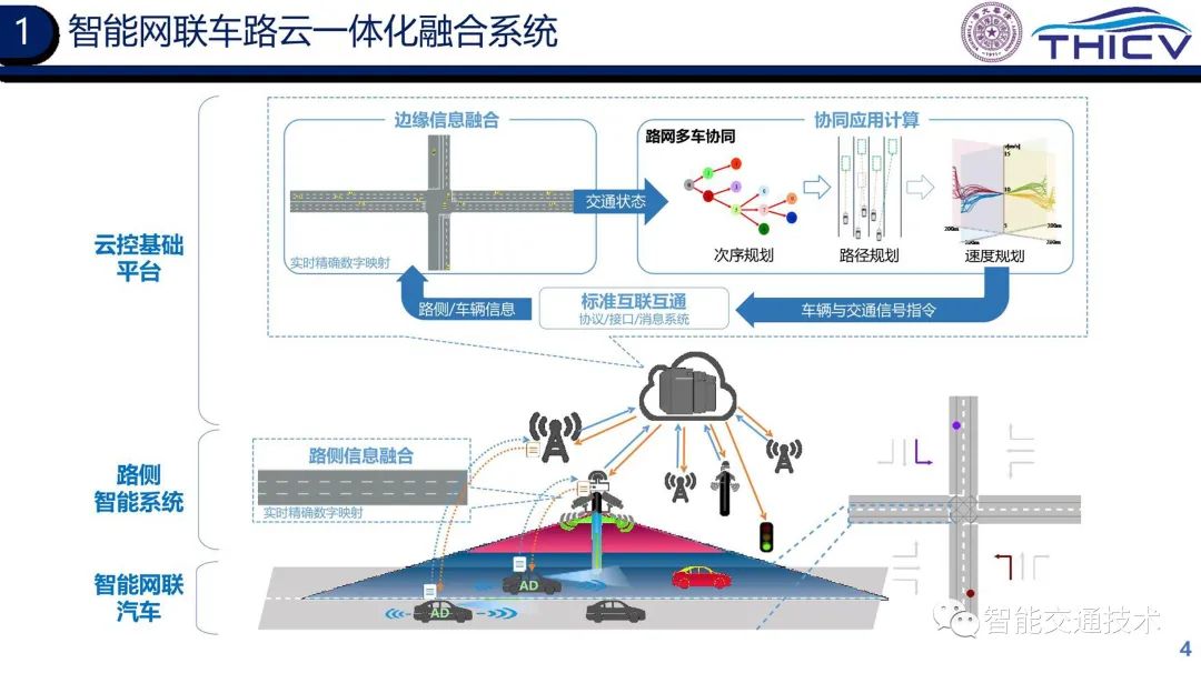 02.智能网联云控车路协同的研究实践 - 图4