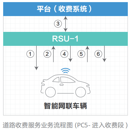 07.高速公路车路协同网络需求研究 - 图40