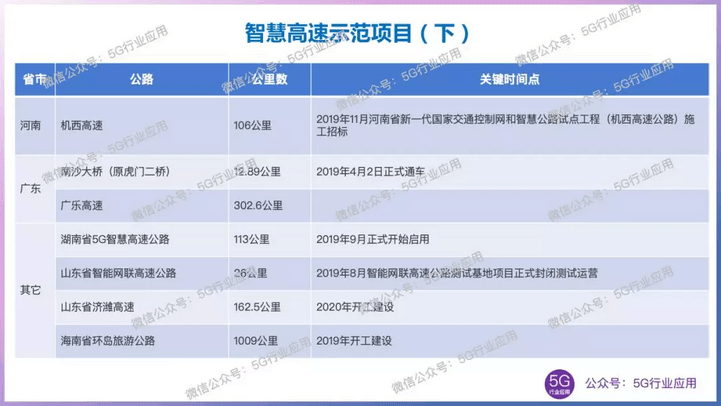 20.车联网大规模商用关键突破口深度调研车路协同智慧高速全国建设情况 - 图3