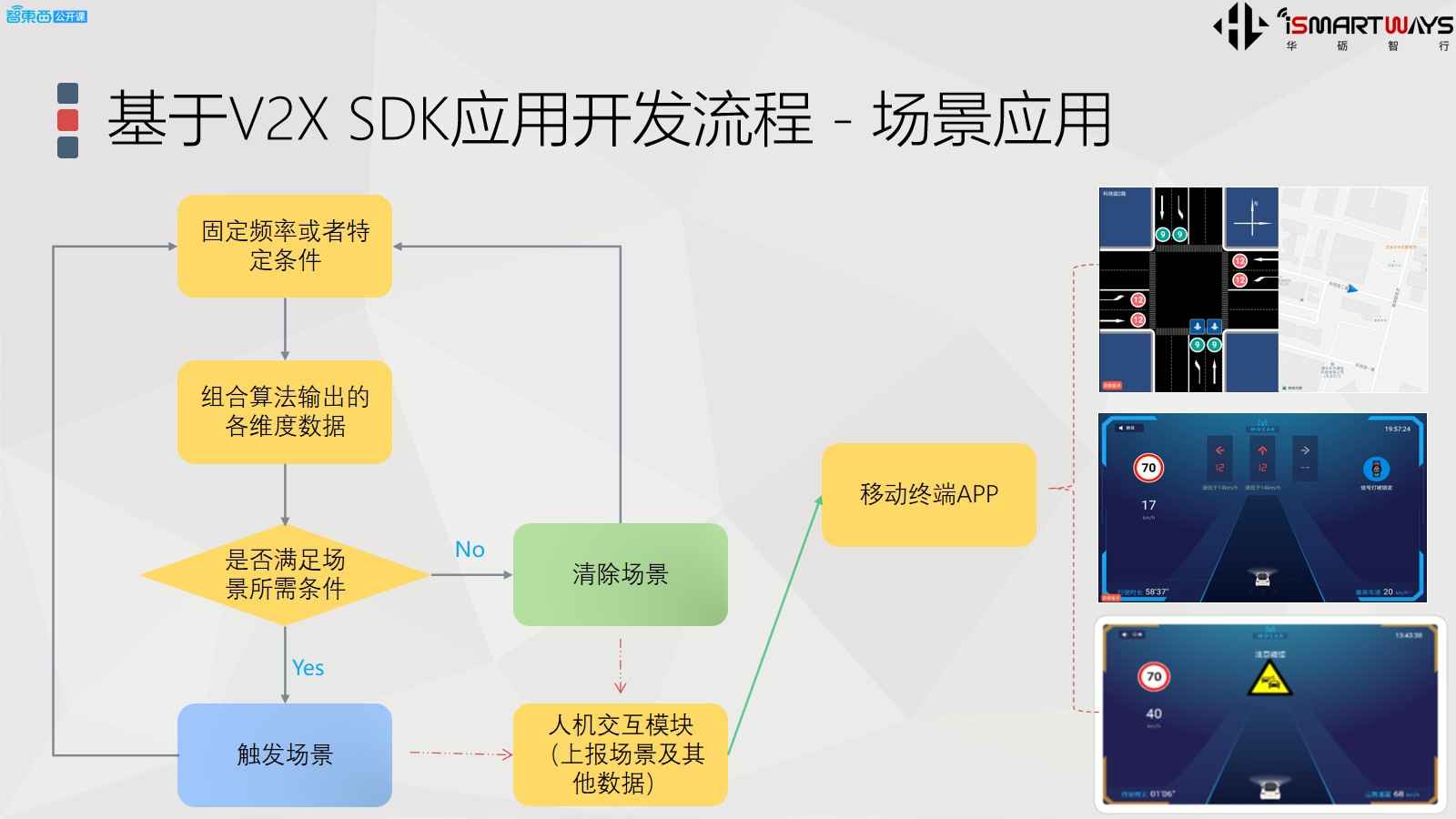 05.车路协调场景与演进与V2X SDK技术解析 - 图13