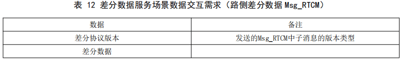 02.合作式智能运输系统 车用通信系统应用层及应用数据交互标准 第二阶段 - 图28