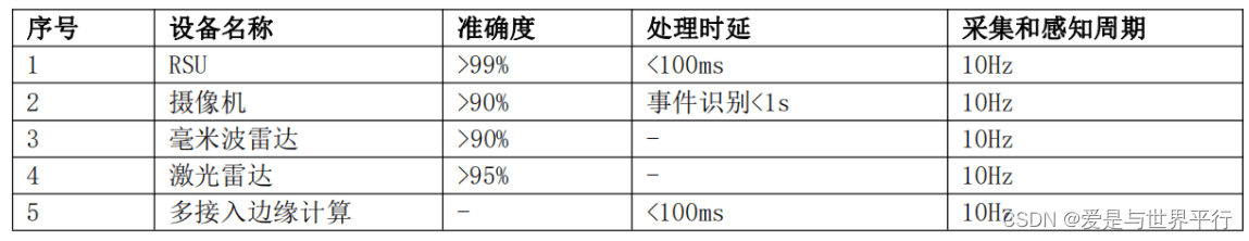 31.智慧高速公路车路协同系统框架及要求第二部分 - 图8