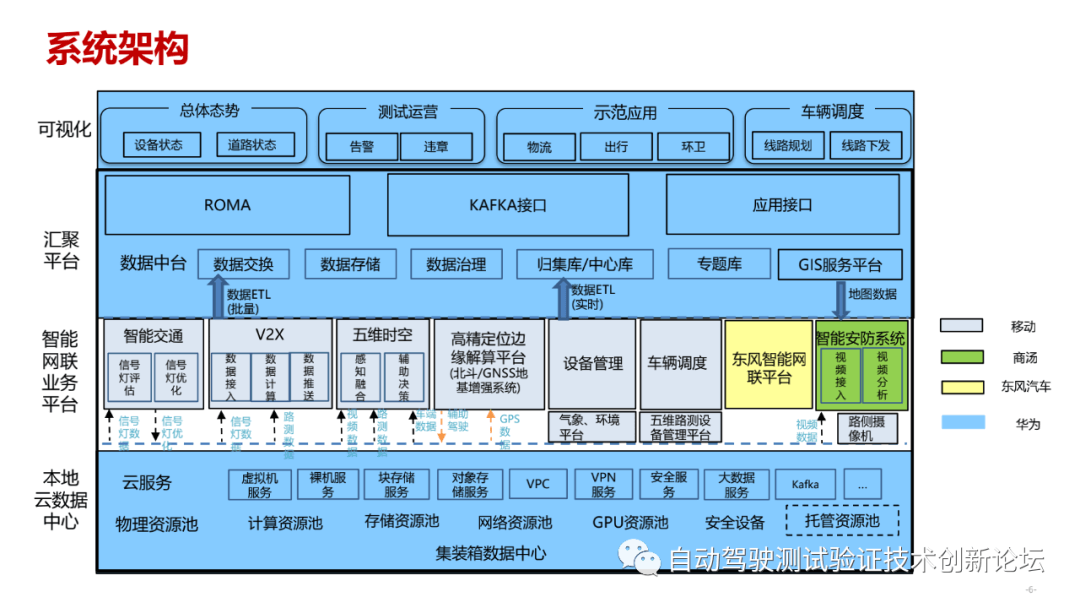 12.国家智能网联汽车（武汉） 测试示范区项目分享 - 图6