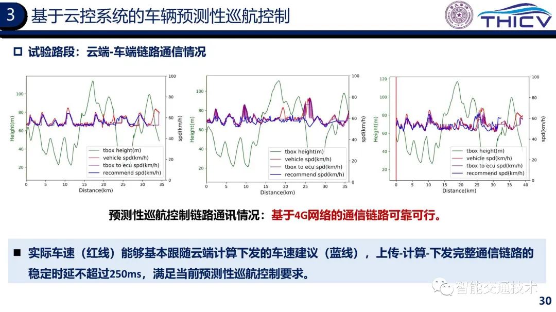 02.智能网联云控车路协同的研究实践 - 图30