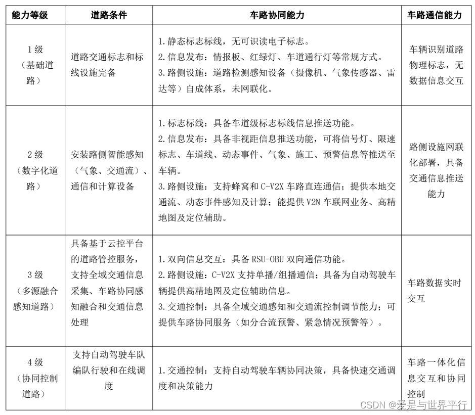 30.智慧高速公路车路协同系统框架及要求 - 图6