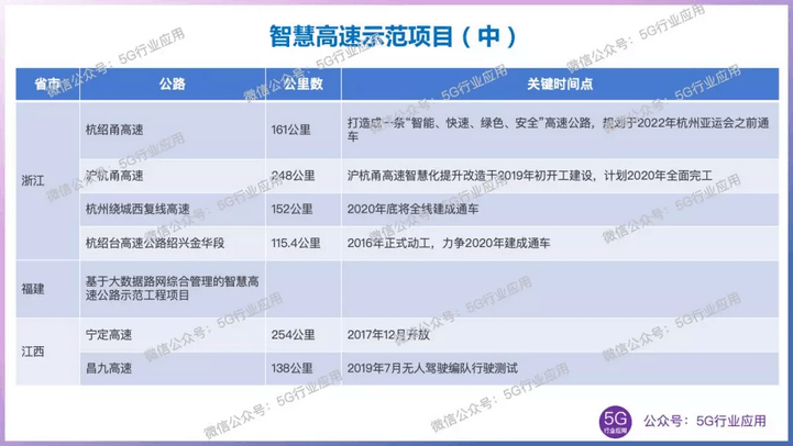 20.车联网大规模商用关键突破口深度调研车路协同智慧高速全国建设情况 - 图2