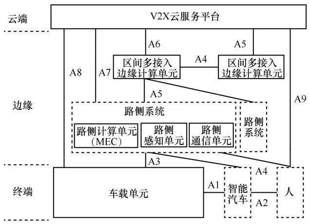 15.C-V2X车联网关键技术与方案概述 - 图1