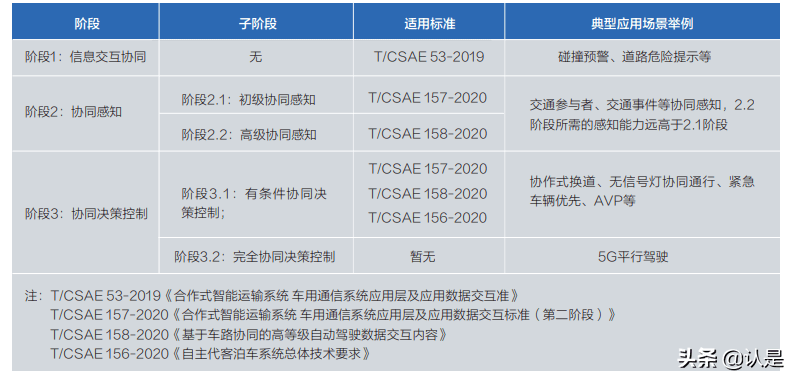 05.面向自动驾驶的车路协同关键技术与展望 - 图1