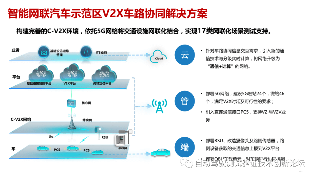 12.国家智能网联汽车（武汉） 测试示范区项目分享 - 图4