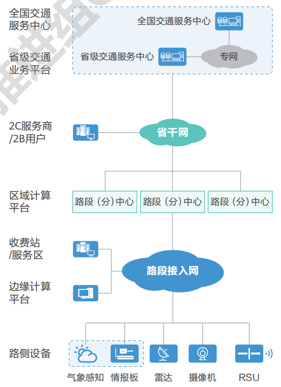 07.高速公路车路协同网络需求研究 - 图6