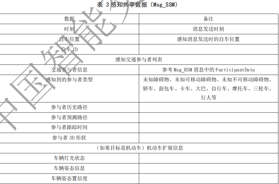 02.合作式智能运输系统 车用通信系统应用层及应用数据交互标准 第二阶段 - 图9