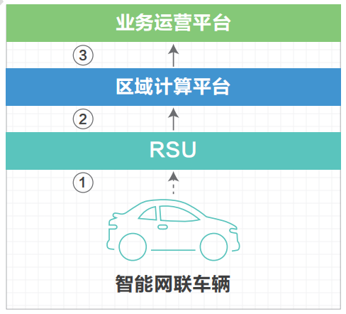 07.高速公路车路协同网络需求研究 - 图42