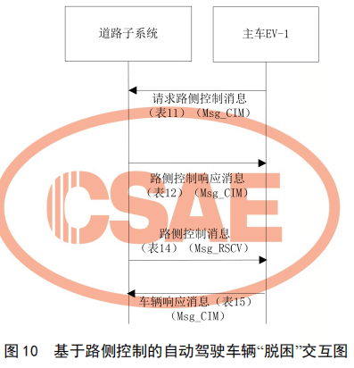 04.基于车路协同的高等级自动驾驶数据交互内容 - 图18