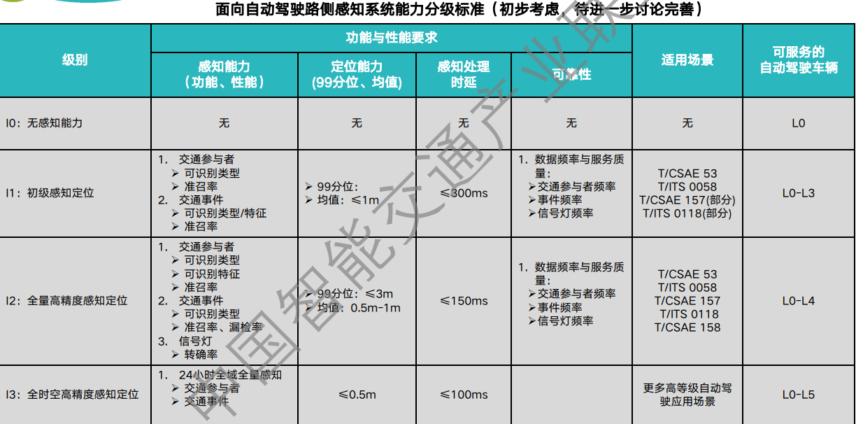 01.《车路协同路侧感知系统》系列标准汇报 - 图3