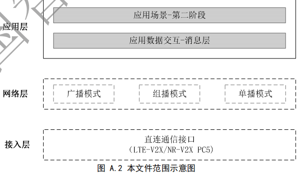 02.合作式智能运输系统 车用通信系统应用层及应用数据交互标准 第二阶段 - 图65