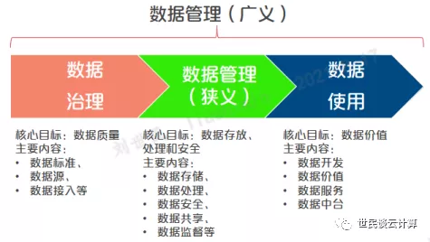 跟着华为，学数字化转型（7）：数据治理 - 图2