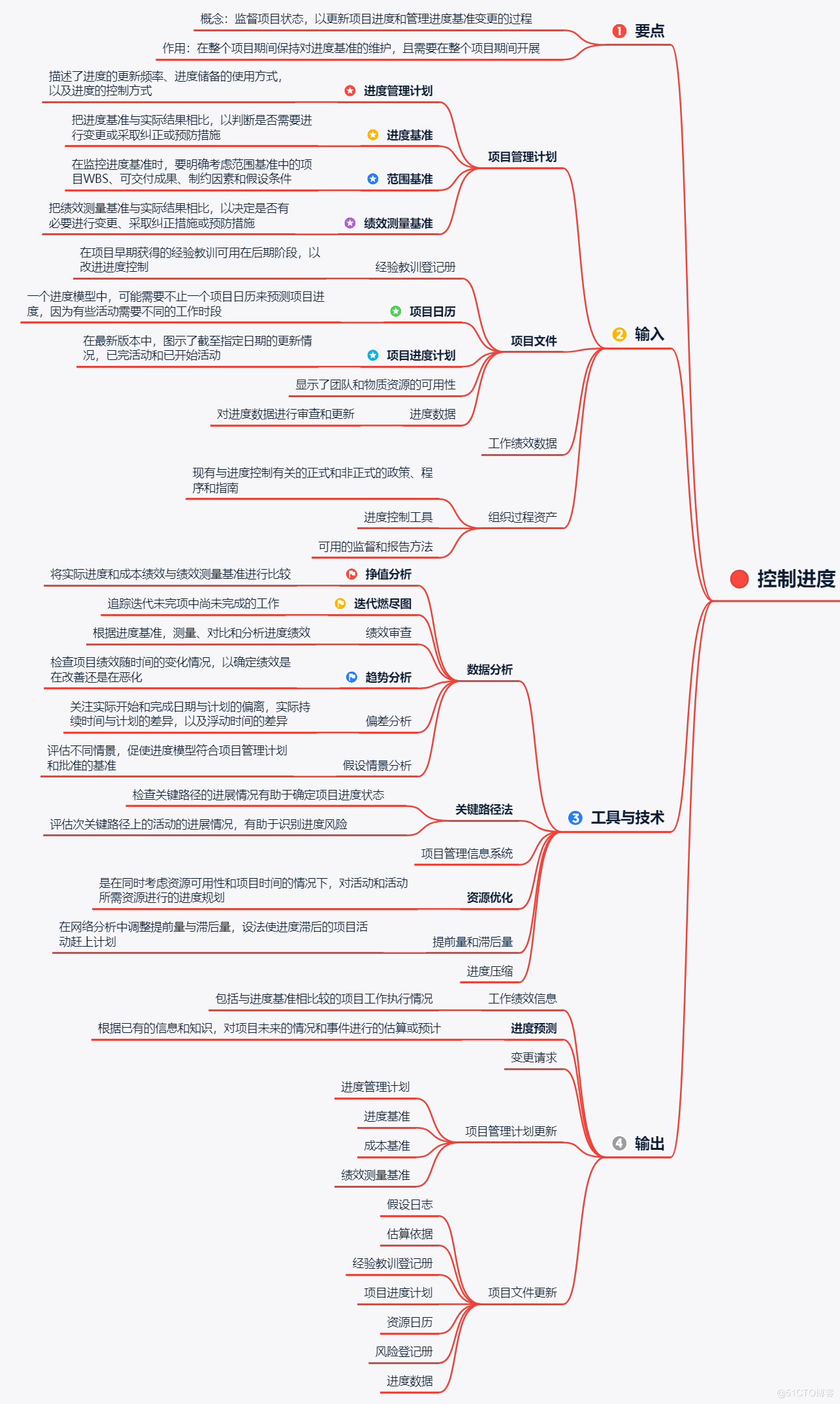 项目进度管理核心内容大盘点 - 图7