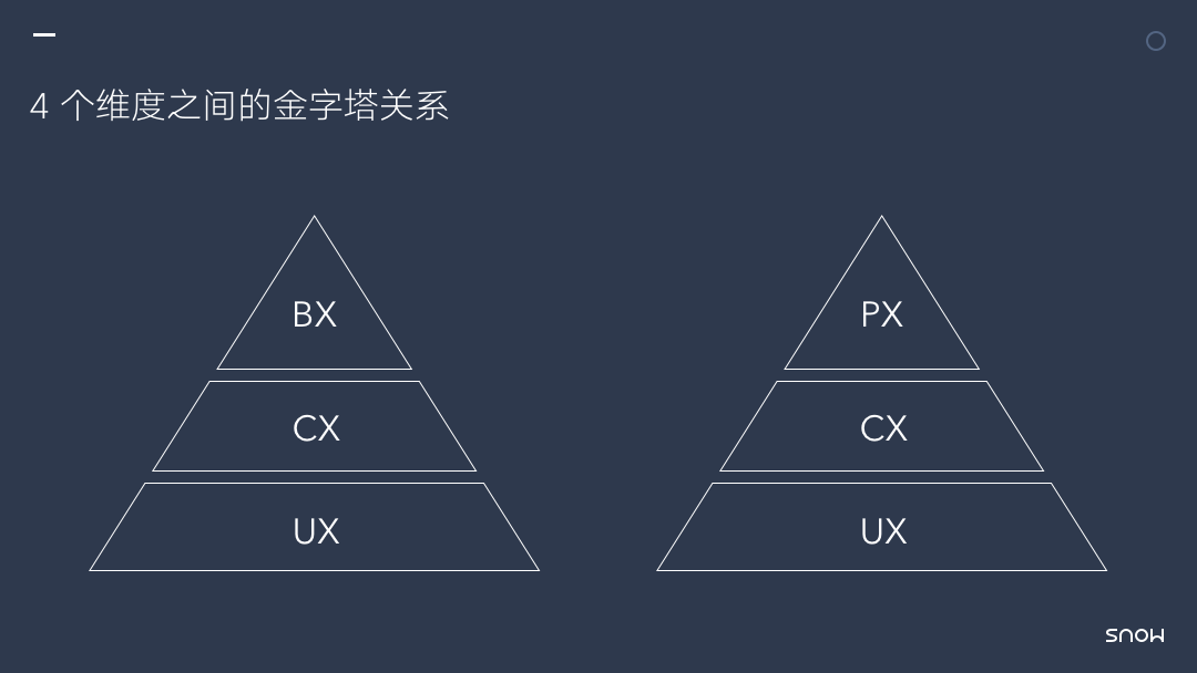 用户体验的 4 个维度 - 图4