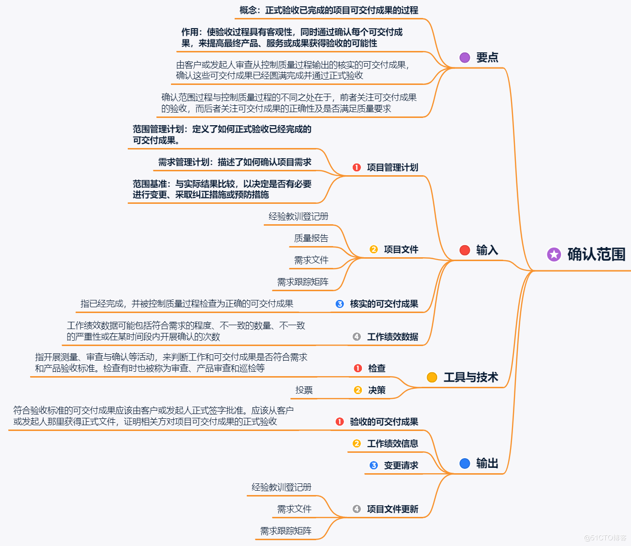 项目范围管理核心内容大盘点 - 图9