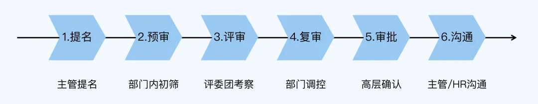 00.《大厂晋升指南指南》（上） - 图3