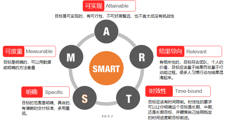 02.目标管理SMART原则 - 图1