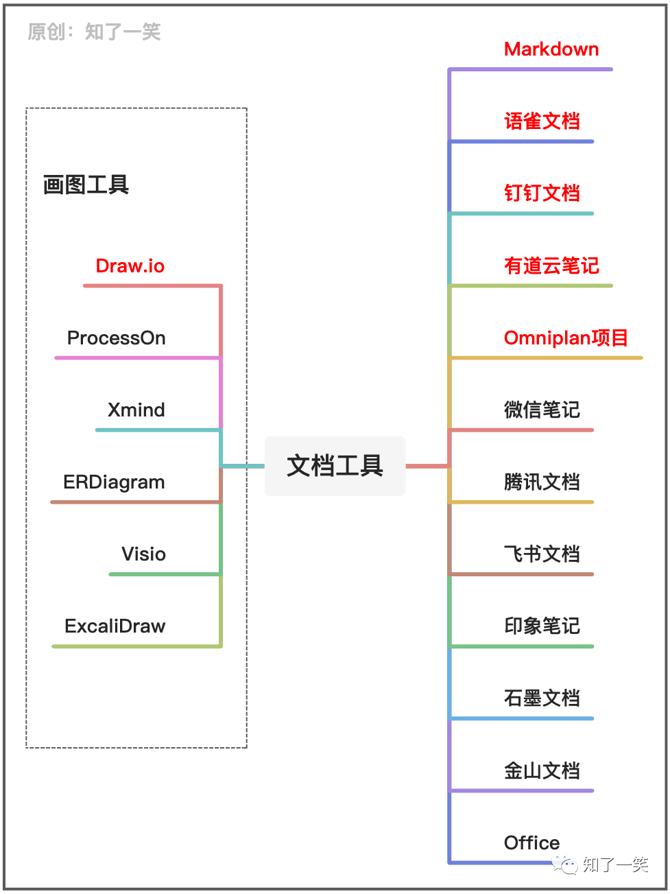 00.研发过程中的文档管理与工具 - 图4