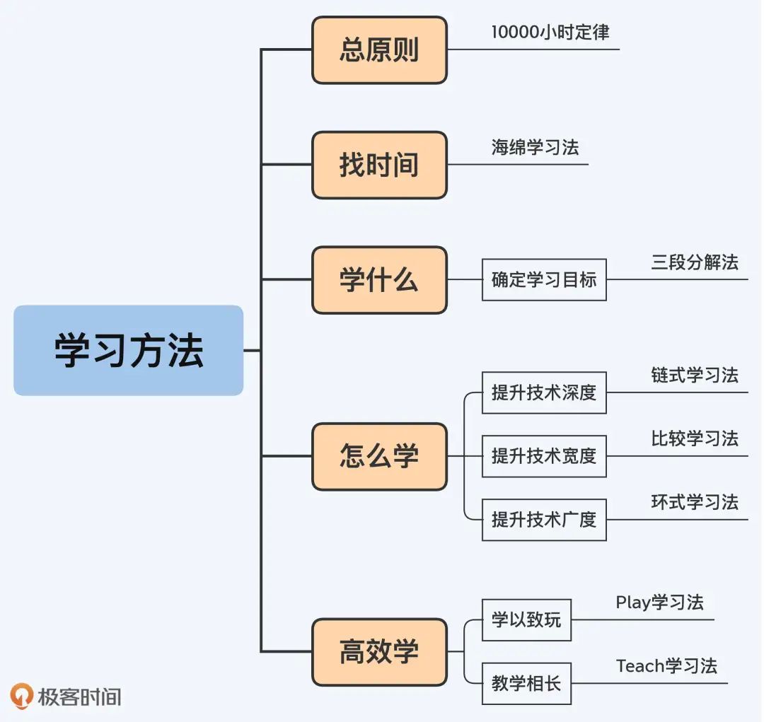 01.《大厂晋升指南指南》（中） - 图5