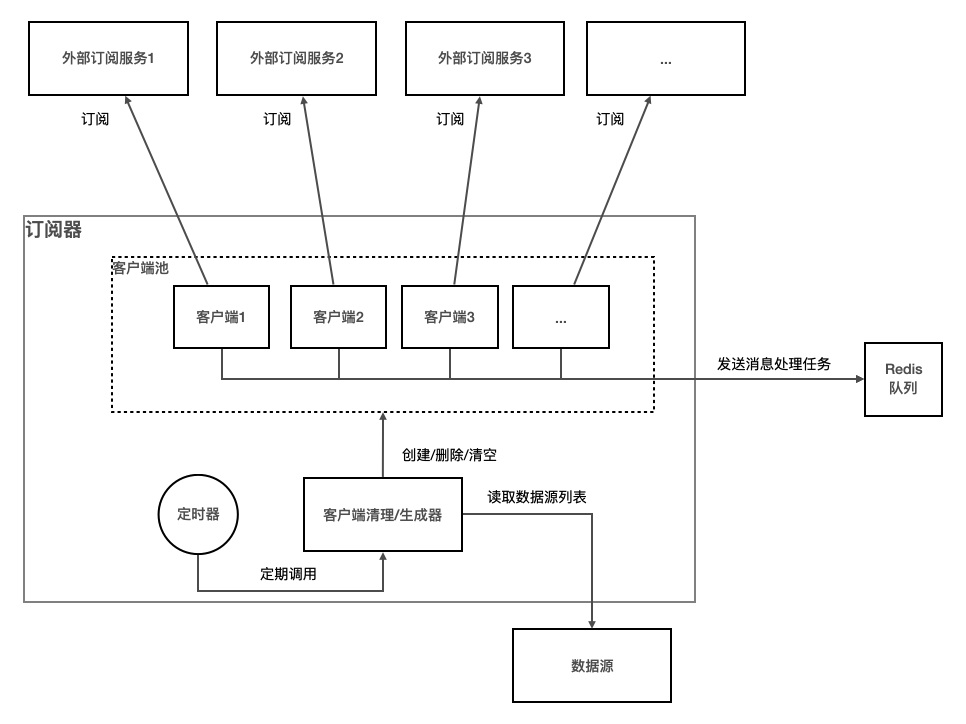 如何写好设计文档 - 图3