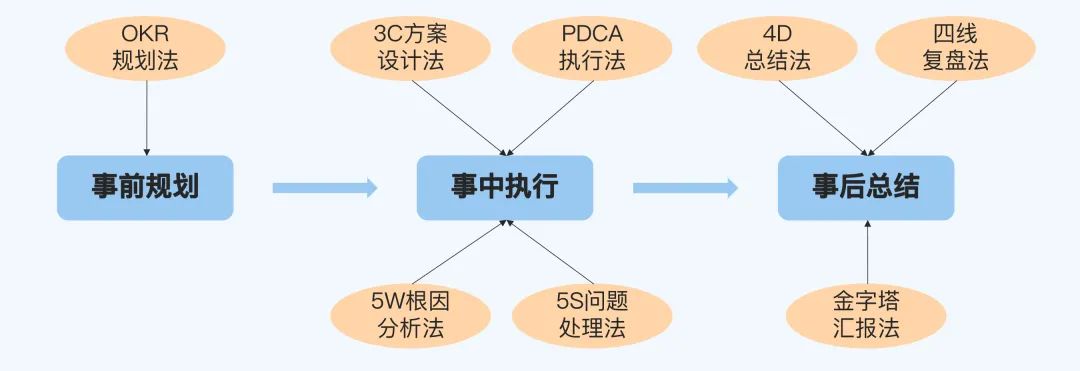 02.《大厂晋升指南指南》（下） - 图1