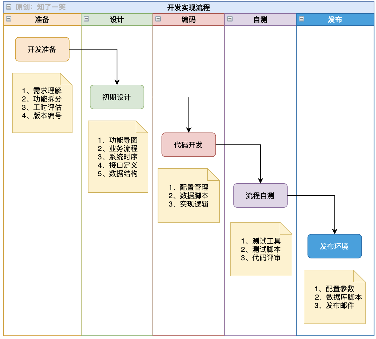 基于流程管理，提高工作质量和效率 - 图7