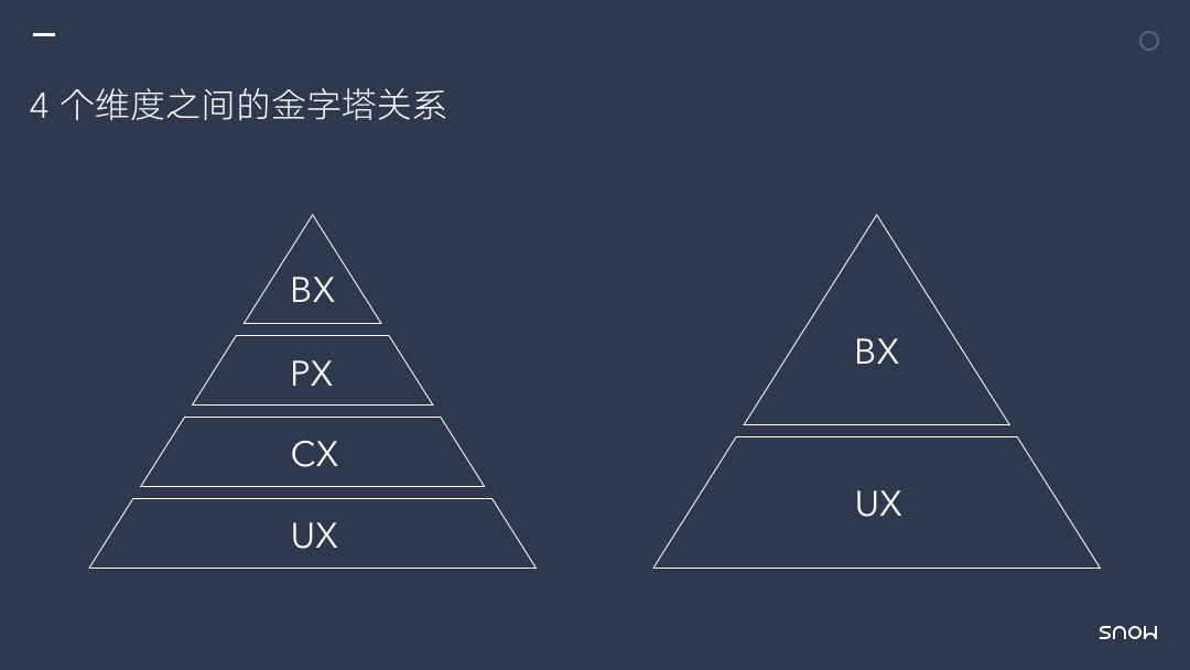 用户体验的 4 个维度 - 图3