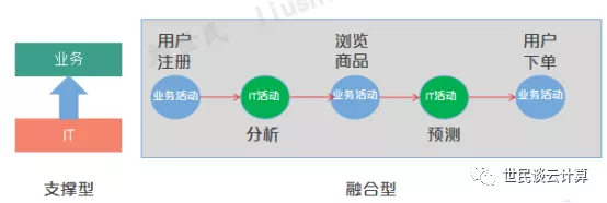 跟着华为，学数字化转型（8）：组织转型之业务IT一体化 - 图3