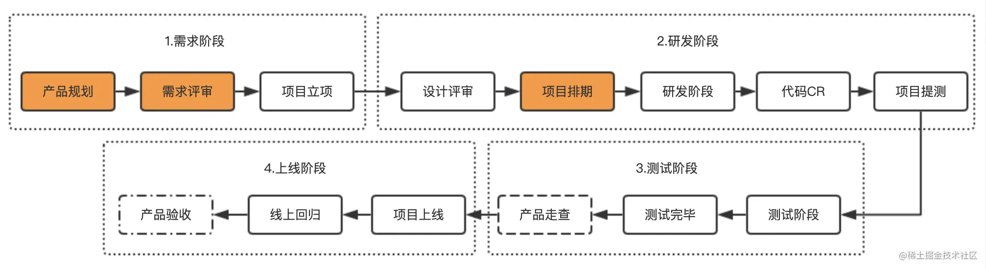 如何做好项目管理 - 图1