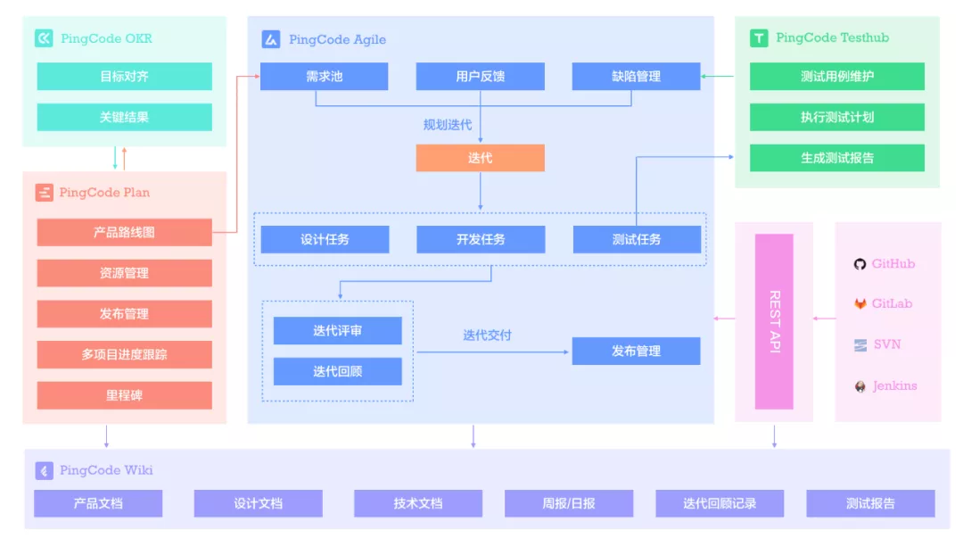 项目管理工具——PingCode - 图1