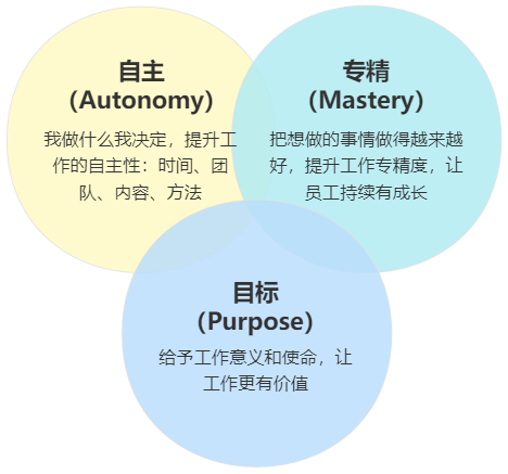 激励方法论3、驱动力3.0 - 图3